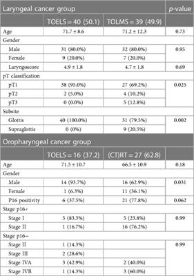 Enhancing quality of life in head and neck cancer patients: a comparative analysis of 3D exoscope-assisted surgery vs. traditional approaches